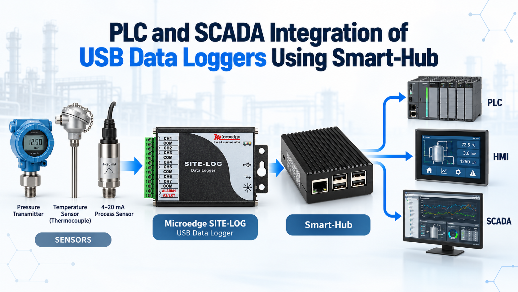 PLC and SCADA Integration with USB Data Loggers